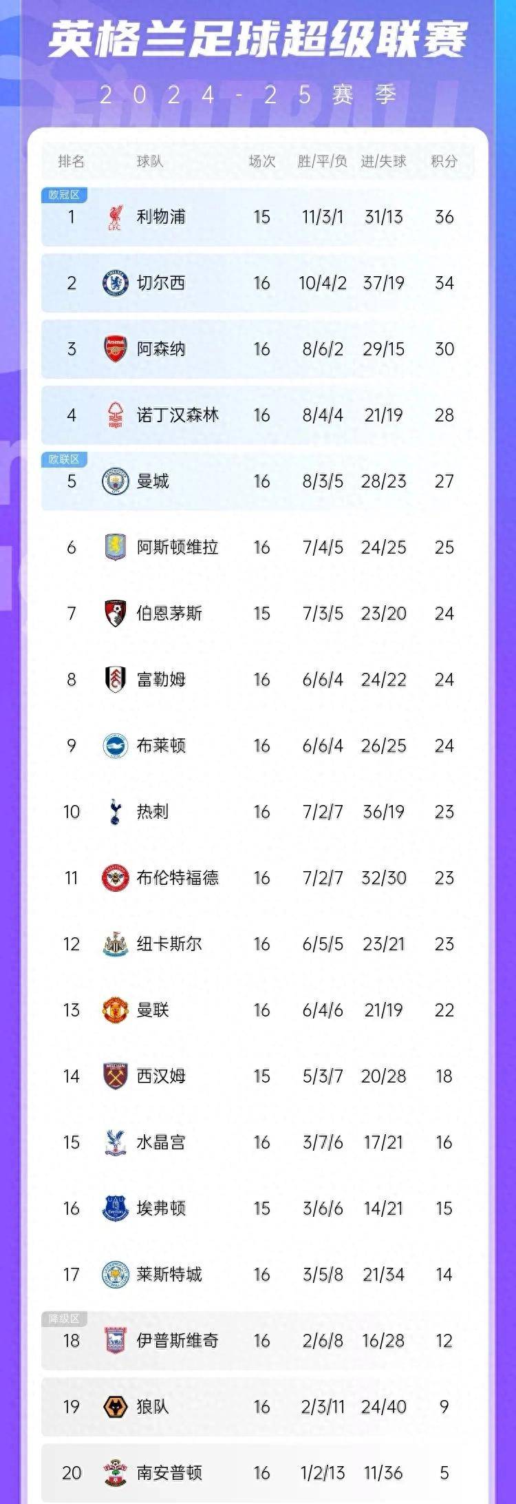 包含热刺主场大胜，升至积分榜第五位的词条  第1张
